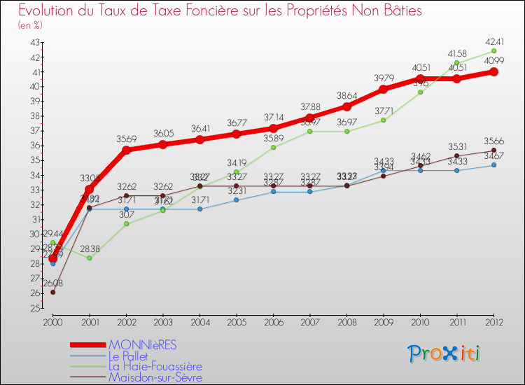Evolution du taux de la taxe foncière sur les immeubles et terrains non batis pour MONNIèRES et les communes proches de 2000 à 2012 Comparaison des taux de la taxe foncière sur les immeubles et terrains non batis pour MONNIèRES et les communes voisines de 2000 à 2012