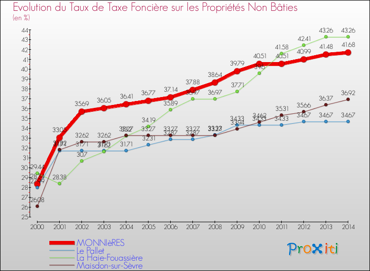 Evolution du taux de la taxe foncière sur les immeubles et terrains non batis pour MONNIèRES et les communes proches de 2000 à 2014 Comparaison des taux de la taxe foncière sur les immeubles et terrains non batis pour MONNIèRES et les communes voisines de 2000 à 2014