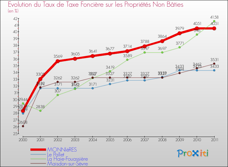 Evolution du taux de la taxe foncière sur les immeubles et terrains non batis pour MONNIèRES et les communes proches Comparaison des taux de la taxe foncière sur les immeubles et terrains non batis pour MONNIèRES et les communes voisines