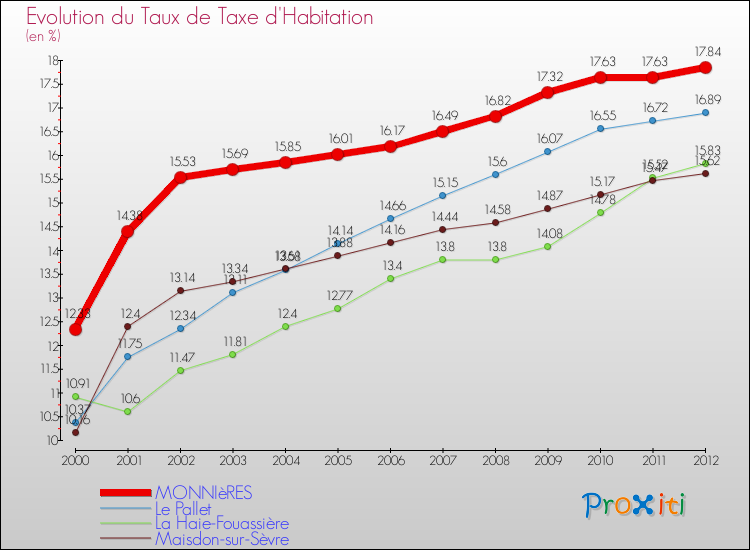 Evolution du taux de la taxe d'habitation pour MONNIèRES et les communes proches Comparaison des taux de la taxe d'habitation pour MONNIèRES et les communes voisines