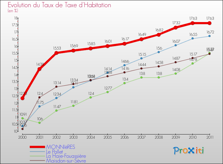 Evolution du taux de la taxe d'habitation pour MONNIèRES et les communes proches Comparaison des taux de la taxe d'habitation pour MONNIèRES et les communes voisines