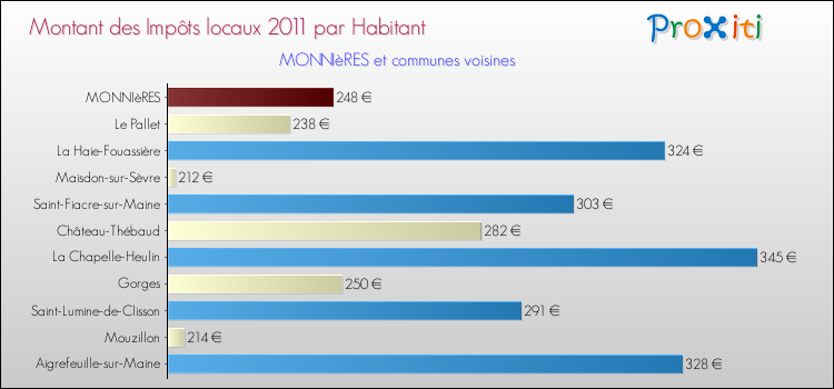 Montant des impôts locaux par Habitant pour MONNIèRES et les communes proches Comparaison des impôts locaux par habitant pour MONNIèRES et les communes voisines