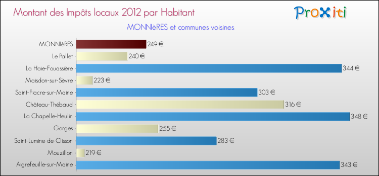 Montant des impôts locaux par Habitant pour MONNIèRES et les communes proches Comparaison des impôts locaux par habitant pour MONNIèRES et les communes voisines