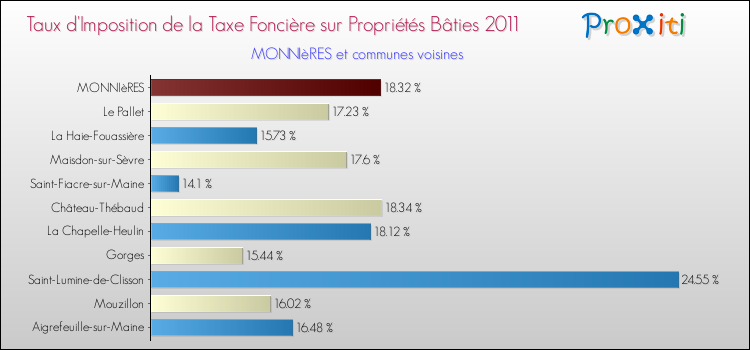 Taux d'imposition de la taxe foncière sur le bati 2011 pour MONNIèRES et les communes proches Comparaison des taux d'imposition de la taxe foncière sur le bati 2011 pour MONNIèRES et les communes voisines