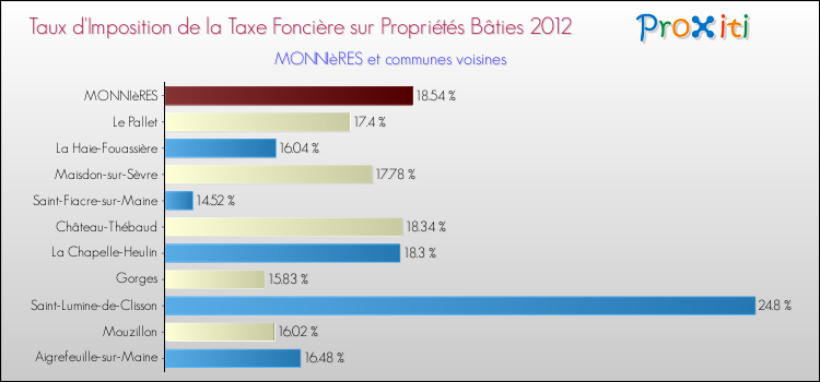 Taux d'imposition de la taxe foncière sur le bati 2012 pour MONNIèRES et les communes proches Comparaison des taux d'imposition de la taxe foncière sur le bati 2012 pour MONNIèRES et les communes voisines