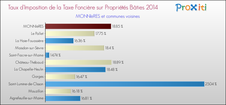 Taux d'imposition de la taxe foncière sur le bati 2014 pour MONNIèRES et les communes proches Comparaison des taux d'imposition de la taxe foncière sur le bati 2014 pour MONNIèRES et les communes voisines