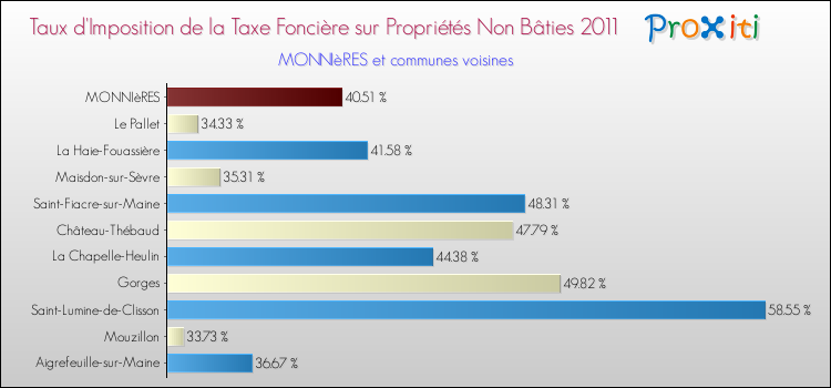 Taux d'imposition de la taxe foncière sur les immeubles et terrains non batis 2011 pour MONNIèRES et les communes proches Comparaison des taux d'imposition de la taxe foncière sur les immeubles et terrains non batis 2011 pour MONNIèRES et les communes voisines