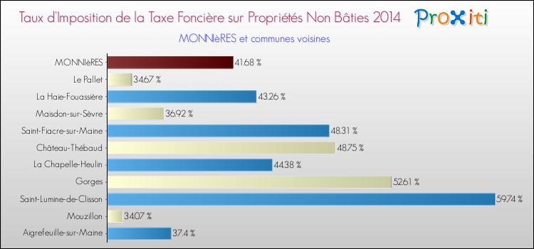 Taux d'imposition de la taxe foncière sur les immeubles et terrains non batis 2014 pour MONNIèRES et les communes proches Comparaison des taux d'imposition de la taxe foncière sur les immeubles et terrains non batis 2014 pour MONNIèRES et les communes voisines
