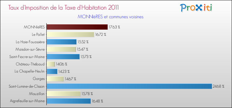 Taux d'imposition de la taxe d'habitation 2011 pour MONNIèRES et les communes proches Comparaison des taux d'imposition de la taxe d'habitation 2011 pour MONNIèRES et les communes voisines