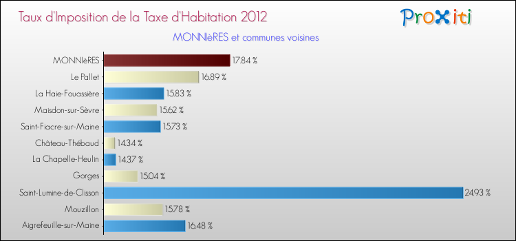 Taux d'imposition de la taxe d'habitation 2012 pour MONNIèRES et les communes proches Comparaison des taux d'imposition de la taxe d'habitation 2012 pour MONNIèRES et les communes voisines