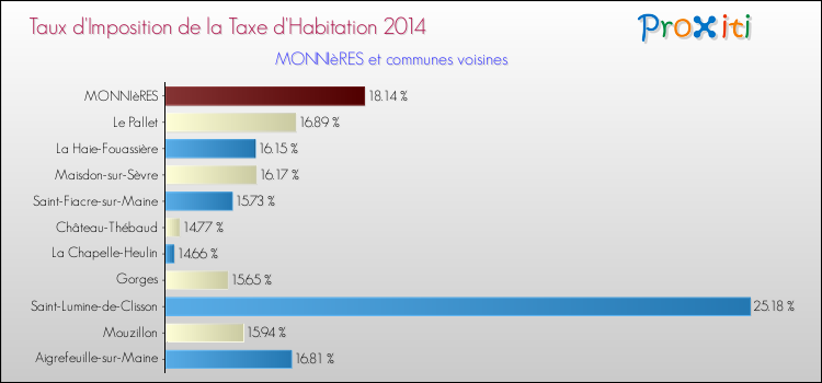 Taux d'imposition de la taxe d'habitation 2014 pour MONNIèRES et les communes proches Comparaison des taux d'imposition de la taxe d'habitation 2014 pour MONNIèRES et les communes voisines