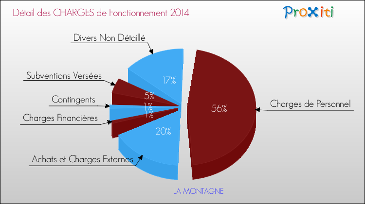 Décomposition des Charges de Fonctionnement 2014 de la commune de LA MONTAGNE Charges de Fonctionnement 2014 pour la commune de LA MONTAGNE