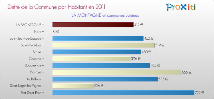 Dette par habitant de la commune en 2011 pour LA MONTAGNE et les communes proches Comparaison de la dette par habitant de la commune en 2011 pour LA MONTAGNE et les communes voisines