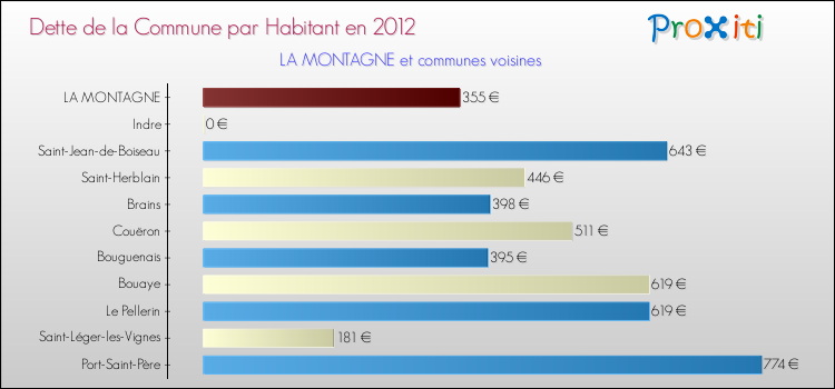 Dette par habitant de la commune en 2012 pour LA MONTAGNE et les communes proches Comparaison de la dette par habitant de la commune en 2012 pour LA MONTAGNE et les communes voisines