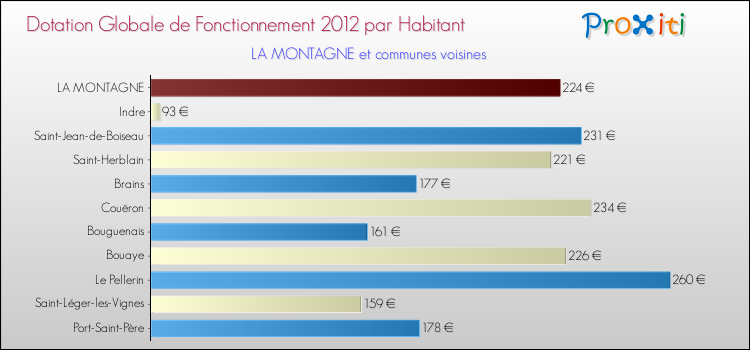 Montant des dotations globales de fonctionnement DGF par Habitant pour LA MONTAGNE et les communes proches Comparaison des des dotations globales de fonctionnement DGF par habitant pour LA MONTAGNE et les communes voisines