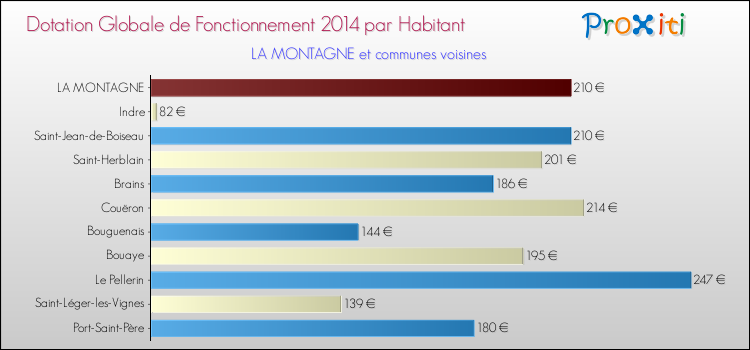 Montant des dotations globales de fonctionnement DGF par Habitant pour LA MONTAGNE et les communes proches en 2014. Comparaison des des dotations globales de fonctionnement DGF par habitant pour LA MONTAGNE et les communes voisines en 2014.
