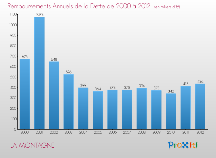 Evolution de l'annuité de la dette pour la commune de LA MONTAGNE de 2000 à 2012 Annuités de la dette pour LA MONTAGNE de 2000 à 2012