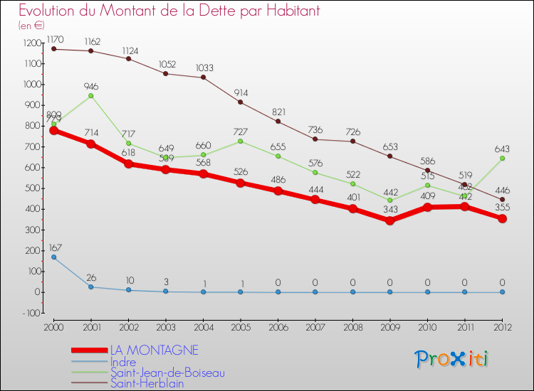 Evolution de la dette par habitant pour la commune de LA MONTAGNE et les communes proches de 2000 à 2012 Comparaison de la dette par habitant pour LA MONTAGNE et les communes voisines de 2000 à 2012
