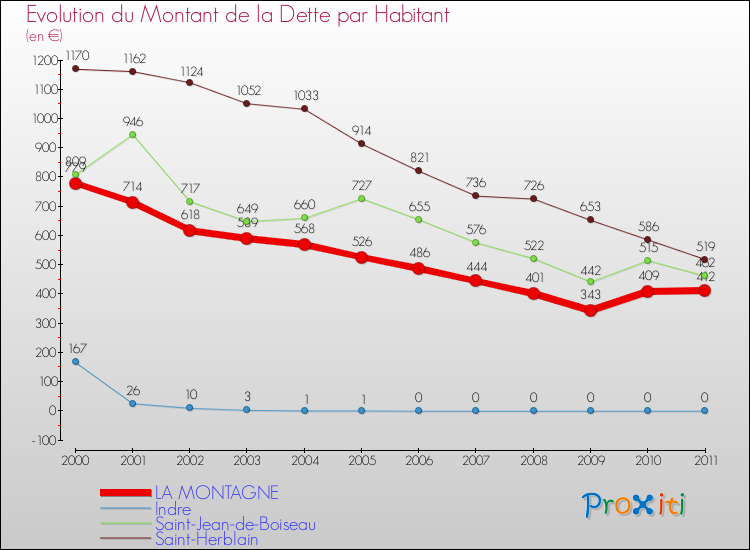 Evolution de la dette par habitant pour la commune de LA MONTAGNE et les communes proches Comparaison de la dette par habitant pour LA MONTAGNE et les communes voisines