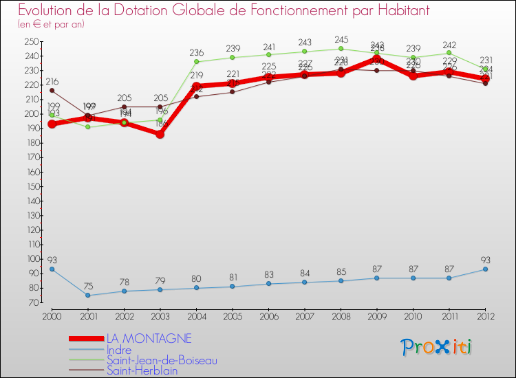 Evolution et montant de la dotation globale de fonctionnement par Habitant pour LA MONTAGNE et les communes proches Comparaison des dotations globales de fonctionnement par habitant pour LA MONTAGNE et les communes voisines