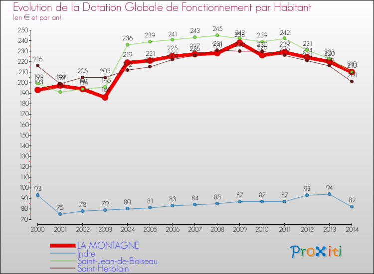 Evolution et montant de la dotation globale de fonctionnement par Habitant pour LA MONTAGNE et les communes proches de 2000 à 2014. Comparaison des dotations globales de fonctionnement par habitant pour LA MONTAGNE et les communes voisines de 2000 à 2014.