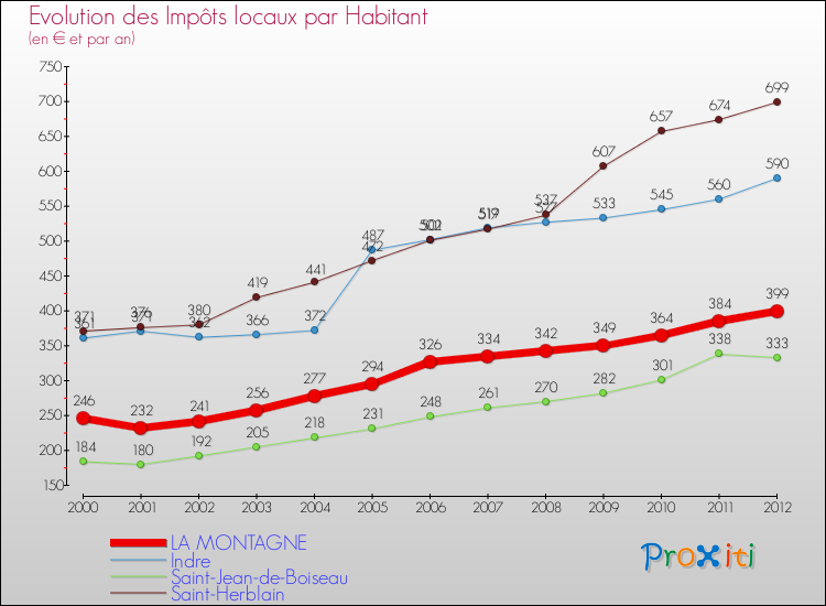 Evolution et montant des impôts locaux par Habitant pour LA MONTAGNE et les communes proches Comparaison des impôts locaux par habitant pour LA MONTAGNE et les communes voisines