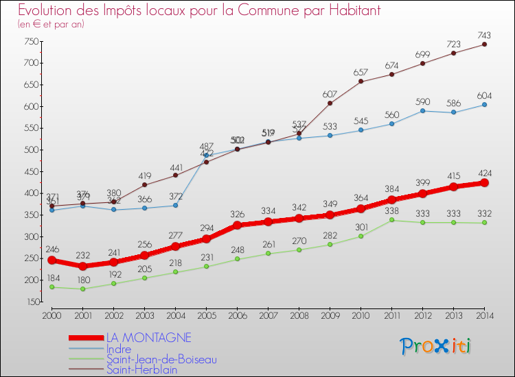 Evolution et montant des impôts locaux par Habitant pour LA MONTAGNE et les communes proches de 2000 à 2014 Comparaison des impôts locaux par habitant pour LA MONTAGNE et les communes voisines de 2000 à 2014