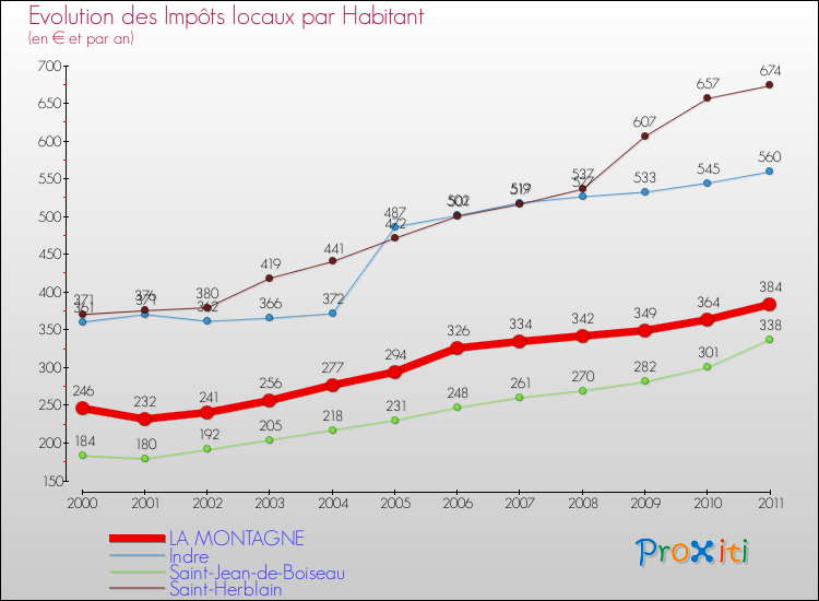 Evolution et montant des impôts locaux par Habitant pour LA MONTAGNE et les communes proches Comparaison des impôts locaux par habitant pour LA MONTAGNE et les communes voisines