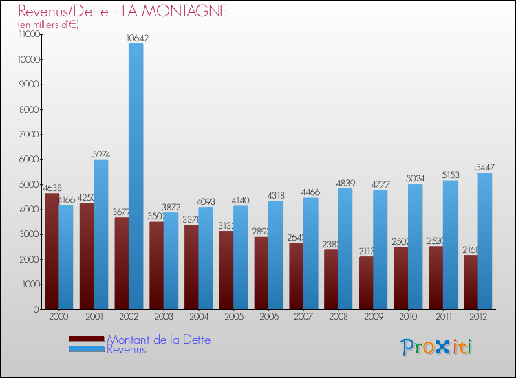 Evolution comparée de la dette et des revenus pour la commune de LA MONTAGNE de 2000 à 2012 Comparaison de la dette et des revenus pour LA MONTAGNE de 2000 à 2012