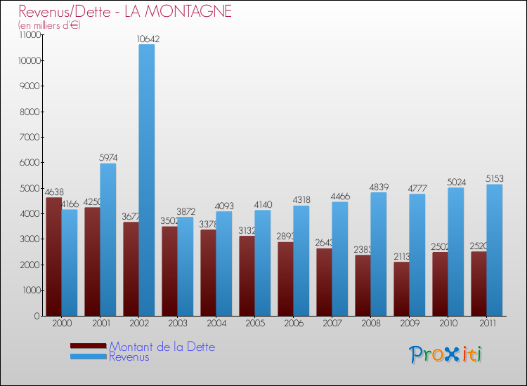 Evolution comparée de la dette et des revenus pour la commune de LA MONTAGNE de 2000 à 2011 Comparaison de la dette et des revenus pour LA MONTAGNE de 2000 à 2011