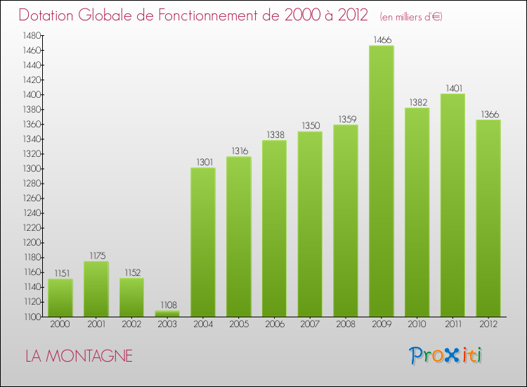 Evolution du montant de la Dotation Globale de Fonctionnement pour la commune de LA MONTAGNE de 2000 à 2012 Evolution du montant de la Dotation Globale de Fonctionnement pour LA MONTAGNE de 2000 à 2012