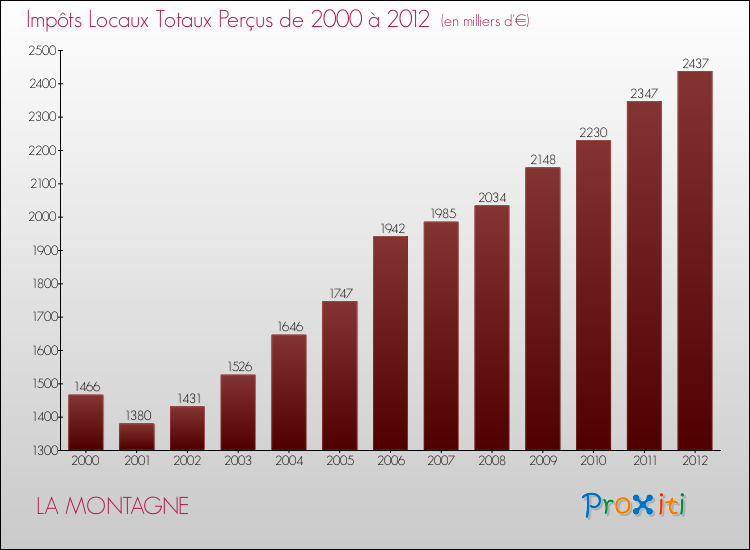 Evolution des Impôts Locaux pour la commune de LA MONTAGNE de 2000 à 2012 Evolution des Impôts Locaux pour LA MONTAGNE de 2000 à 2012