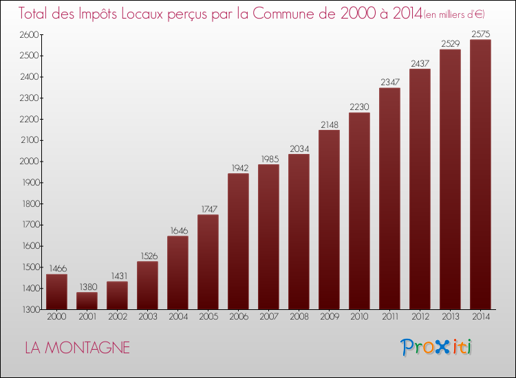 Evolution des Impôts Locaux pour la commune de LA MONTAGNE de 2000 à 2014 Evolution des Impôts Locaux pour LA MONTAGNE de 2000 à 2014