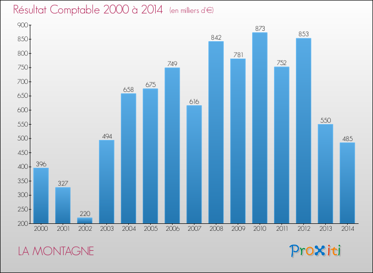 Evolution du résultat comptable pour la commune de LA MONTAGNE de 2000 à 2014 Evolution du résultat comptable pour LA MONTAGNE de 2000 à 2014