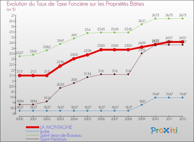 Evolution du taux de la taxe foncière sur le bati pour LA MONTAGNE et les communes proches de 2000 à 2012 Comparaison des taux de taxe foncière sur le bati pour LA MONTAGNE et les communes voisines de 2000 à 2012