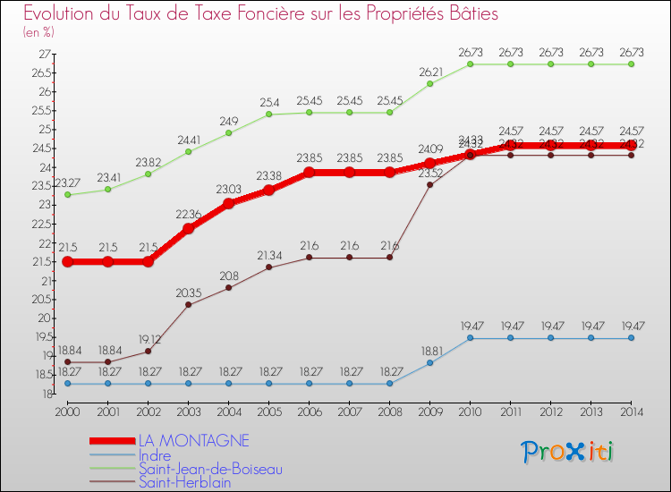 Evolution du taux de la taxe foncière sur le bati pour LA MONTAGNE et les communes proches de 2000 à 2014 Comparaison des taux de taxe foncière sur le bati pour LA MONTAGNE et les communes voisines de 2000 à 2014