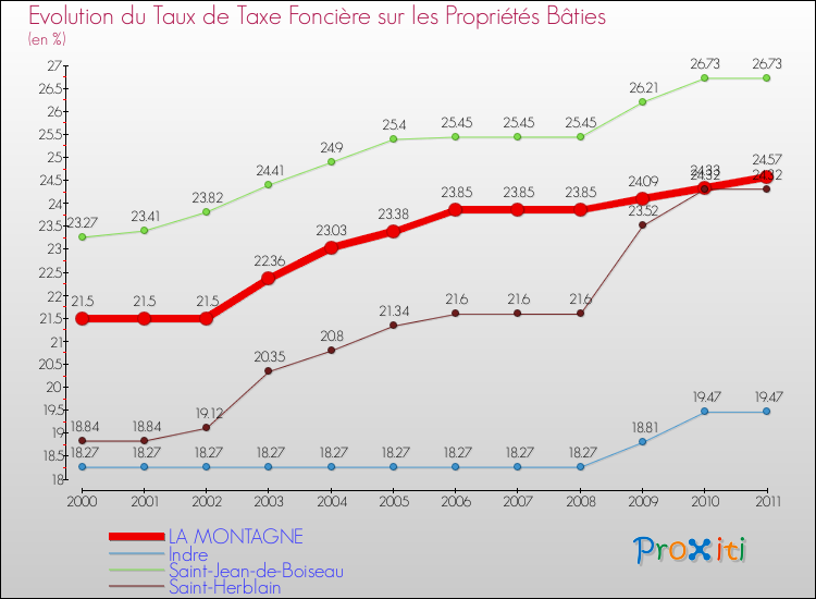 Evolution du taux de la taxe foncière sur le bati pour LA MONTAGNE et les communes proches Comparaison des taux de taxe foncière sur le bati pour LA MONTAGNE et les communes voisines
