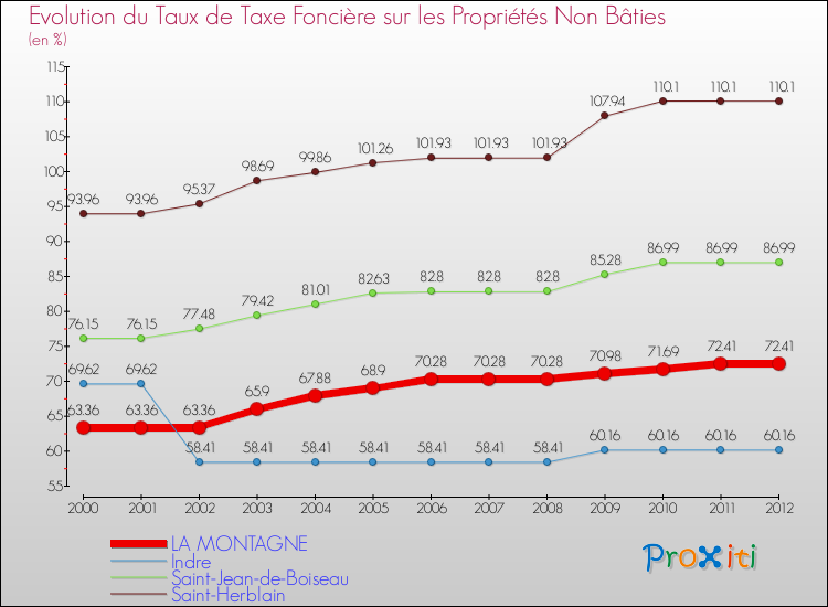 Evolution du taux de la taxe foncière sur les immeubles et terrains non batis pour LA MONTAGNE et les communes proches de 2000 à 2012 Comparaison des taux de la taxe foncière sur les immeubles et terrains non batis pour LA MONTAGNE et les communes voisines de 2000 à 2012
