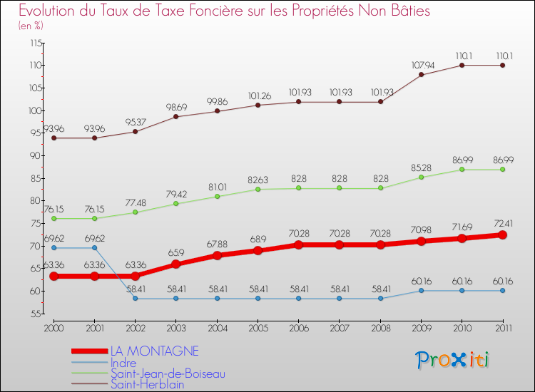 Evolution du taux de la taxe foncière sur les immeubles et terrains non batis pour LA MONTAGNE et les communes proches Comparaison des taux de la taxe foncière sur les immeubles et terrains non batis pour LA MONTAGNE et les communes voisines