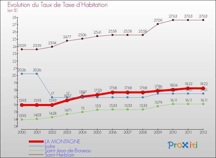 Evolution du taux de la taxe d'habitation pour LA MONTAGNE et les communes proches Comparaison des taux de la taxe d'habitation pour LA MONTAGNE et les communes voisines
