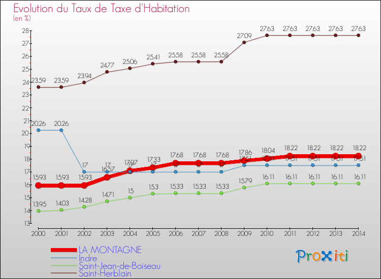 Evolution du taux de la taxe d'habitation pour LA MONTAGNE et les communes proches de 2000 à 2014 Comparaison des taux de la taxe d'habitation pour LA MONTAGNE et les communes voisines de 2000 à 2014