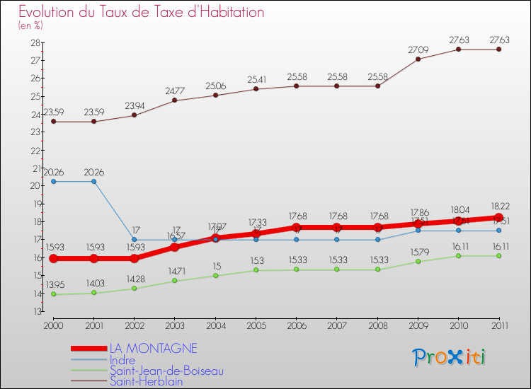 Evolution du taux de la taxe d'habitation pour LA MONTAGNE et les communes proches Comparaison des taux de la taxe d'habitation pour LA MONTAGNE et les communes voisines