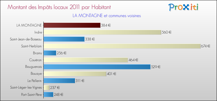 Montant des impôts locaux par Habitant pour LA MONTAGNE et les communes proches Comparaison des impôts locaux par habitant pour LA MONTAGNE et les communes voisines