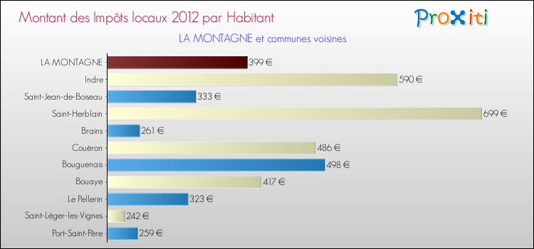 Montant des impôts locaux par Habitant pour LA MONTAGNE et les communes proches Comparaison des impôts locaux par habitant pour LA MONTAGNE et les communes voisines