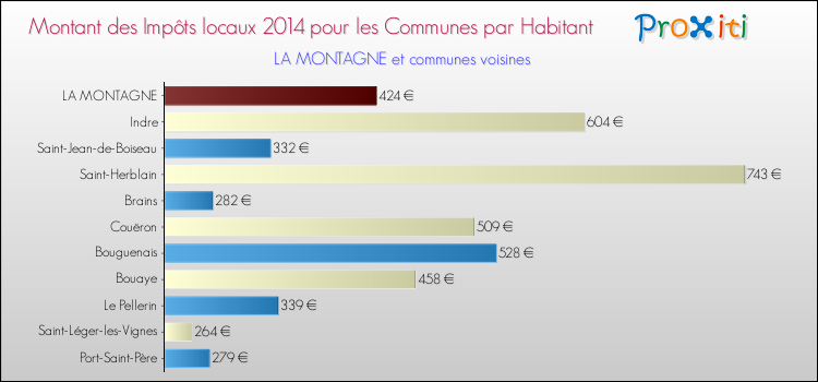 Montant des impôts locaux par Habitant pour LA MONTAGNE et les communes proches en 2014 Comparaison des impôts locaux par habitant pour LA MONTAGNE et les communes voisines en 2014