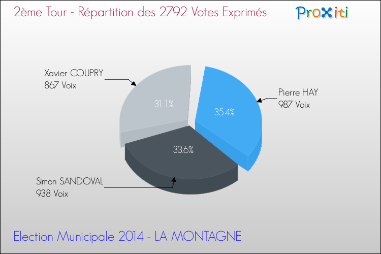 Répartition des votes exprimés au 2ème Tour des Elections Municipales 2014 de la commune de LA MONTAGNE Elections Municipales 2014 - Répartition des votes exprimés au 2ème Tour pour la commune de LA MONTAGNE