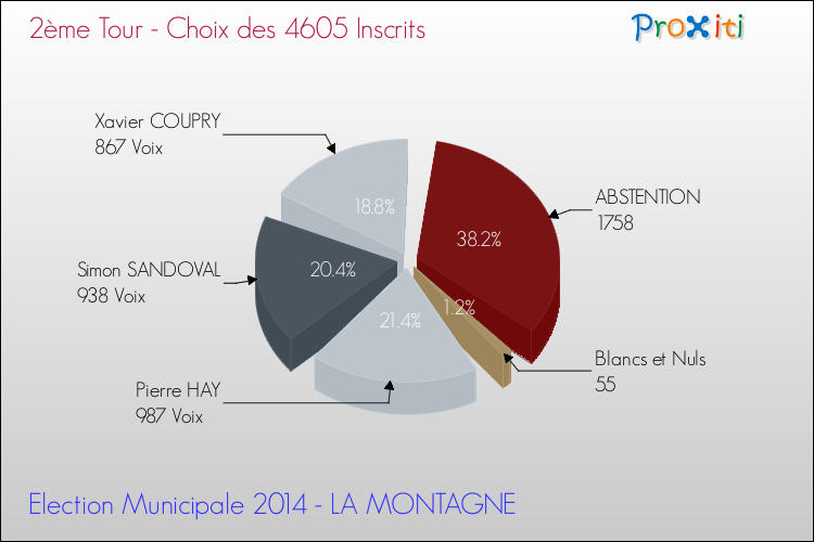 Résultats par rapport aux inscrits au 2ème Tour des Elections Municipales 2014 de la commune de LA MONTAGNE Elections Municipales 2014 - Résultats par rapport aux inscrits au 2ème Tour pour la commune de LA MONTAGNE