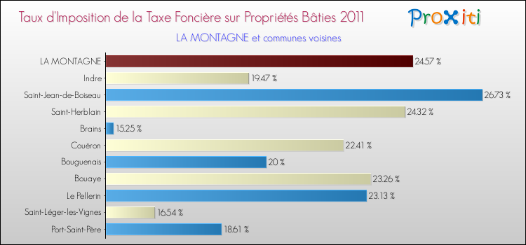 Taux d'imposition de la taxe foncière sur le bati 2011 pour LA MONTAGNE et les communes proches Comparaison des taux d'imposition de la taxe foncière sur le bati 2011 pour LA MONTAGNE et les communes voisines