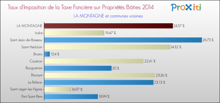 Taux d'imposition de la taxe foncière sur le bati 2014 pour LA MONTAGNE et les communes proches Comparaison des taux d'imposition de la taxe foncière sur le bati 2014 pour LA MONTAGNE et les communes voisines