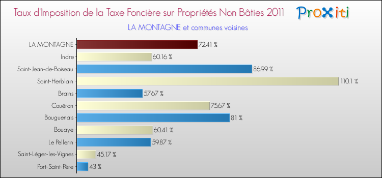 Taux d'imposition de la taxe foncière sur les immeubles et terrains non batis 2011 pour LA MONTAGNE et les communes proches Comparaison des taux d'imposition de la taxe foncière sur les immeubles et terrains non batis 2011 pour LA MONTAGNE et les communes voisines